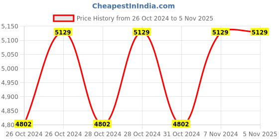 moglix.com PRG 1HP 10 Stage Oil Filled Submersible Pump with Control Panel 1 Year Warranty, Total Head: 100-150 ft prg Price History Graph from 26 Oct 2024 to 5 Nov 2025