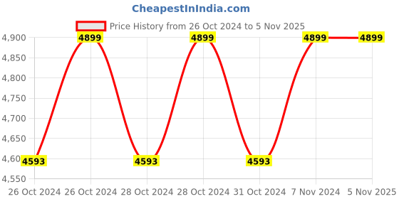 moglix.com PRG 1HP 8 Stage Oil Filled Submersible Pump with Control Panel &a; 1 Year Warranty, Total Head: 80-120 ft prg Price History Graph from 26 Oct 2024 to 4 Nov 2025