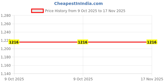 moglix.com Prigan 4 Pcs 13 inch Polypropylene Black &a; Orange Press Fitting Car Wheel Cover Set for Chevrolet Spark prigan Price History Graph from 9 Oct 2025 to 17 Nov 2025