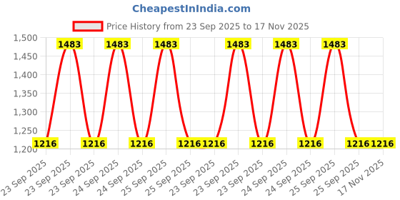 moglix.com Prigan 4 Pcs 13 inch Polypropylene Grey &a; Silver Press Fitting Car Wheel Cover Set for Nissan Micra Active prigan Price History Graph from 23 Sep 2025 to 17 Nov 2025