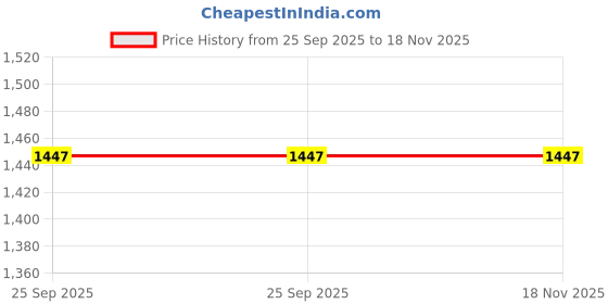 moglix.com Prigan 4 Pcs 13 inch Polypropylene Silver &a; Black Wheel Cover Set for Nisaan Micra, K10-Dc-13-Micra prigan Price History Graph from 25 Sep 2025 to 17 Nov 2025