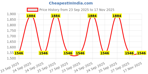 moglix.com Prigan 4 Pcs 14 inch Polypropylene Black &a; Silver Wheel Cover Set for Maruti Wagon R 2019, Flair-Dc-14-Wagonr19 prigan Price History Graph from 23 Sep 2025 to 17 Nov 2025