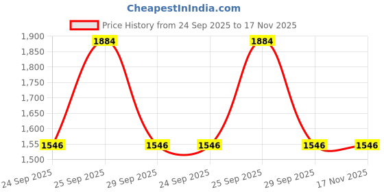 moglix.com Prigan 4 Pcs 14 inch Polypropylene Black &a; Silver Wheel Cover Set for Tata Bolt, Gtx-Dc-14-Bolt prigan Price History Graph from 24 Sep 2025 to 17 Nov 2025