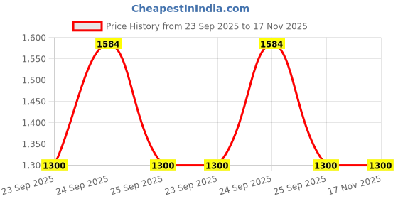 moglix.com Prigan 4 Pcs 14 inch Polypropylene Silver &a; Black Press Fitting Car Wheel Cover Set for All 14 inch Wheel Car, Acura-Dc-14 prigan Price History Graph from 23 Sep 2025 to 17 Nov 2025