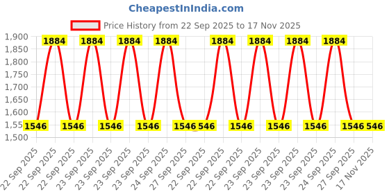 moglix.com Prigan 4 Pcs 14 inch Polypropylene Silver &a; Black Universal Wheel Cover Set, Eagle-Dc-14-Ms prigan Price History Graph from 22 Sep 2025 to 17 Nov 2025