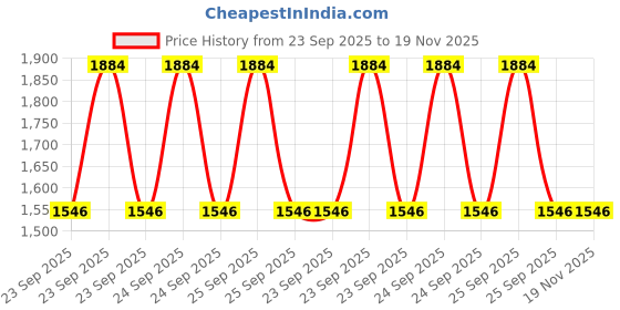 moglix.com Prigan 4 Pcs 14 inch Polypropylene Silver Wheel Cover Set for Tata Tiago New, Gtx-Silver-14-Tiago2 prigan Price History Graph from 23 Sep 2025 to 18 Nov 2025
