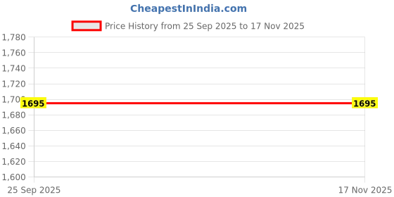 moglix.com Prigan 4 Pcs 15 inch Polypropylene Grey Universal Wheel Cover Set, Camry-Grey-15 prigan Price History Graph from 25 Sep 2025 to 16 Nov 2025