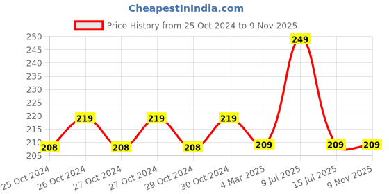 moglix.com Prima PEH 26 Kd 1000 Electrode Holder 600A prima Price History Graph from 25 Oct 2024 to 8 Nov 2025