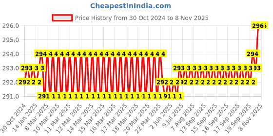 moglix.com Prima PEH 28 Galaxy Electrode Holder 1000A prima Price History Graph from 30 Oct 2024 to 7 Nov 2025