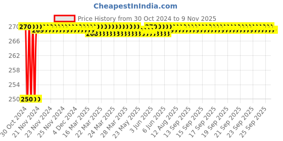 moglix.com Prima Welding Helmet, PWH-01 prima Price History Graph from 30 Oct 2024 to 9 Nov 2025