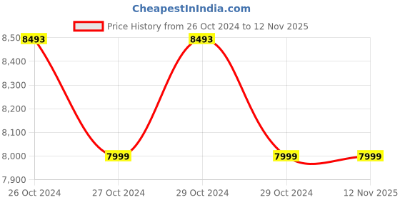 moglix.com Prime 11 Steps 10.5ft Aluminium Portable &a; Compact Telescopic Ladder with Anti-Slip Rubber, PT-A-112 prime Price History Graph from 26 Oct 2024 to 11 Nov 2025