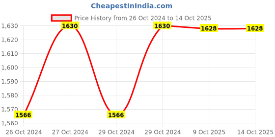moglix.com Prime 2 Step Aluminium Ruby Red Foldable Twin Step Stool Ladder, PSSL-02-RR prime Price History Graph from 26 Oct 2024 to 13 Oct 2025