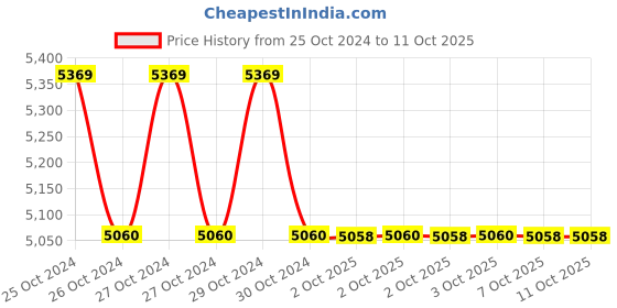 moglix.com Prime Signature Edition 4 Step Aluminium Wood Finish Foldable Ladder with Extra Strong Platform, PWSL-04 prime Price History Graph from 25 Oct 2024 to 10 Oct 2025