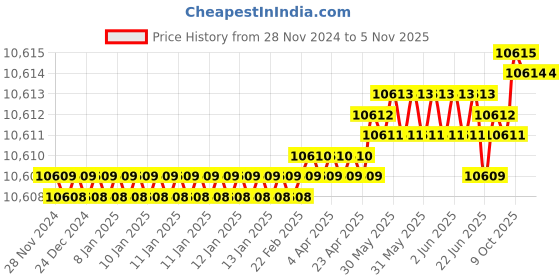 moglix.com Prince 160MM PPR Silver &a; Blue Flaring Tool Sets prince Price History Graph from 28 Nov 2024 to 4 Nov 2025