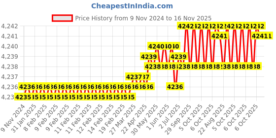 moglix.com Prince 20MM-63MM PPR Silver &a; Blue Flaring Tool Sets prince Price History Graph from 9 Nov 2024 to 16 Nov 2025