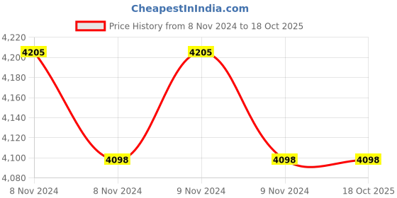 moglix.com Prince Cyclone 12mm 1350W Heavy Duty Plunge Router prince Price History Graph from 8 Nov 2024 to 18 Oct 2025