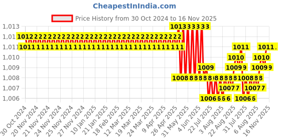 moglix.com Prince Easyfit 1x1/2 inch SCH 80 UPVC &a; Brass White Male Threaded Adaptor, IM105885 prince Price History Graph from 30 Oct 2024 to 16 Nov 2025