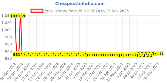 moglix.com Prince Easyfit 1x3/4 inch SCH 80 UPVC White Reducing Male Threaded Adaptor, IM105635 prince Price History Graph from 26 Oct 2024 to 17 Nov 2025