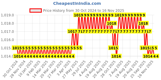 moglix.com Prince Easyfit 3/4x1/2 inch SCH 80 UPVC White Reducing Male Threaded Adaptor, IM105634 prince Price History Graph from 30 Oct 2024 to 16 Nov 2025