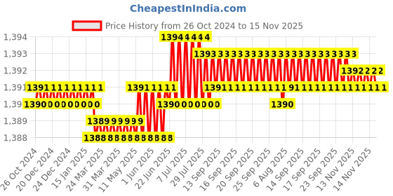 moglix.com Prince FlowGuard Plus 3/4 inch SDR 11 CPVC Yellow Long Triangle Concealed Valve, IT101210 prince Price History Graph from 26 Oct 2024 to 15 Nov 2025