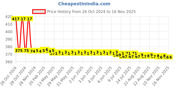 moglix.com Prince Greenfit 0.8 inch SDR 7.4 PN16 Blue PPR Pipe, Length: 3 m prince Price History Graph from 26 Oct 2024 to 16 Nov 2025