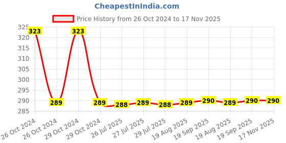 moglix.com Prince Greenfit 1-1/4x1 inch PN25 PPR Blue Plain Reducer prince Price History Graph from 26 Oct 2024 to 16 Nov 2025