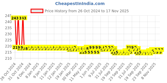 moglix.com Prince Greenfit 1-1/4x3/4 inch PN25 PPR &a; Brass Blue Male Threaded Adaptor prince Price History Graph from 26 Oct 2024 to 17 Nov 2025