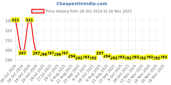 moglix.com Prince Greenfit 1-1/4x3/4 inch PN25 PPR &a; Brass Green Female Threaded Adaptor prince Price History Graph from 26 Oct 2024 to 16 Nov 2025