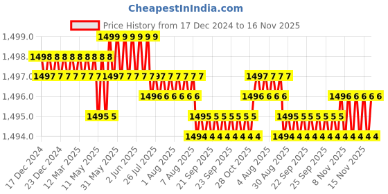 moglix.com Prince Greenfit 110mm PN25 90 deg PPR Green Plain Elbow prince Price History Graph from 17 Dec 2024 to 16 Nov 2025