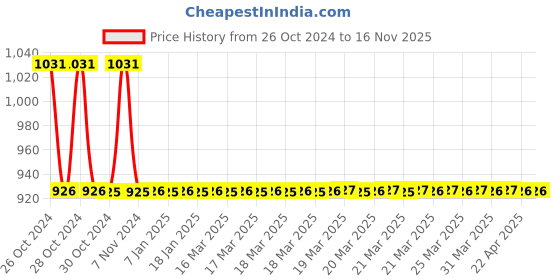 moglix.com Prince Greenfit 110mm PN25 PPR Green Plain Core Flange prince Price History Graph from 26 Oct 2024 to 16 Nov 2025