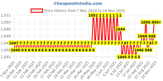 moglix.com Prince Greenfit 110mm PN25 PPR Green Plain Flange prince Price History Graph from 7 Nov 2024 to 16 Nov 2025