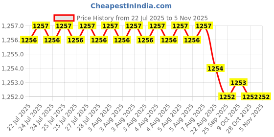 moglix.com Prince Greenfit 110x50mm PN25 PPR Blue Plain Reducing Tee prince Price History Graph from 22 Jul 2025 to 5 Nov 2025