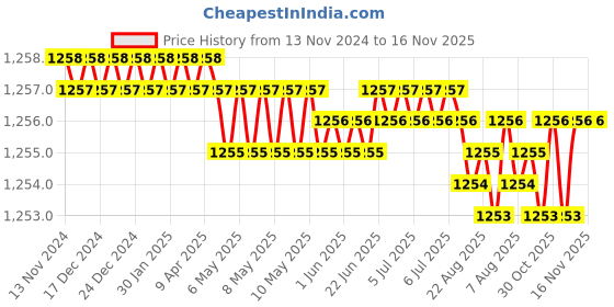 moglix.com Prince Greenfit 110x63mm PN25 PPR Blue Plain Reducing Tee prince Price History Graph from 13 Nov 2024 to 16 Nov 2025