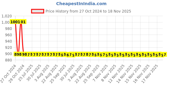 moglix.com Prince Greenfit 110x63mm PN25 PPR Blue Reducer prince Price History Graph from 27 Oct 2024 to 17 Nov 2025