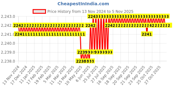 moglix.com Prince Greenfit 110x90mm PN25 PPR Green Plain Reducing Tee prince Price History Graph from 13 Nov 2024 to 5 Nov 2025