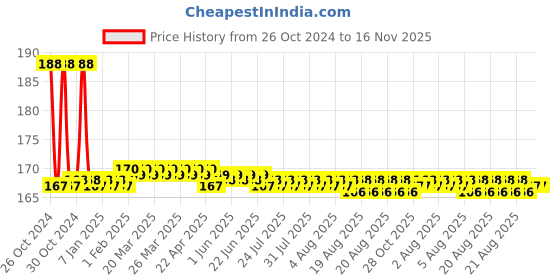 moglix.com Prince Greenfit 1.25 inch SDR 7.4 PN16 Blue PPR Pipe, Length: 3 m prince Price History Graph from 26 Oct 2024 to 16 Nov 2025