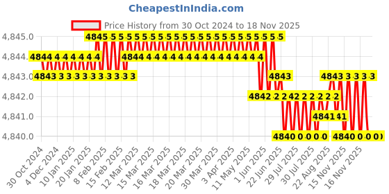 moglix.com Prince Greenfit 160mm PN25 90 deg PPR Green Plain Elbow prince Price History Graph from 30 Oct 2024 to 17 Nov 2025