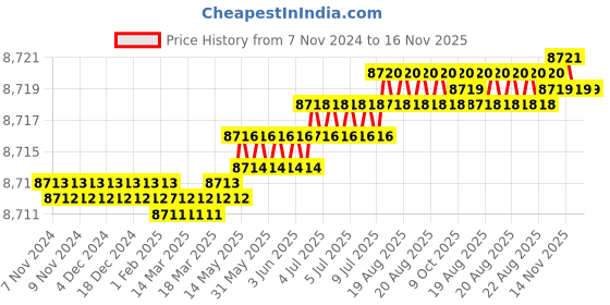 moglix.com Prince Greenfit 160mm PN25 PPR Green Plain Equal Tee prince Price History Graph from 7 Nov 2024 to 16 Nov 2025