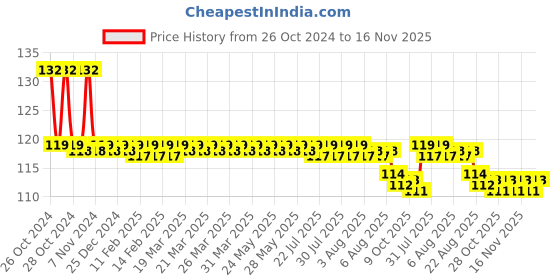 moglix.com Prince Greenfit 160mm PN25 PPR Green Plain Flange prince Price History Graph from 26 Oct 2024 to 16 Nov 2025