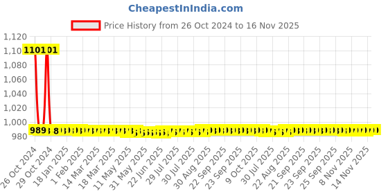 moglix.com Prince Greenfit 2-1/2x2 inch PN25 PPR &a; Brass Green Male Threaded Adaptor prince Price History Graph from 26 Oct 2024 to 16 Nov 2025