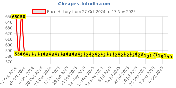 moglix.com Prince Greenfit 20mm 90 deg PN25 PPR Green Plain Elbow prince Price History Graph from 27 Oct 2024 to 16 Nov 2025