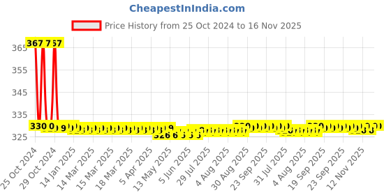moglix.com Prince Greenfit 20mm PN25 PPR Blue Plain Coupler prince Price History Graph from 25 Oct 2024 to 16 Nov 2025