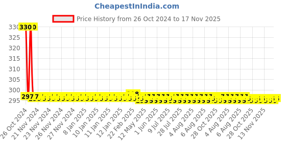 moglix.com Prince Greenfit 20mm PN25 PPR Green Plain Coupler prince Price History Graph from 26 Oct 2024 to 17 Nov 2025