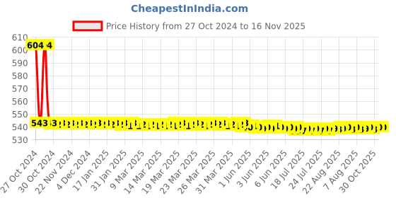 moglix.com Prince Greenfit 25mm PN25 90 deg PPR Green Plain Elbow prince Price History Graph from 27 Oct 2024 to 16 Nov 2025