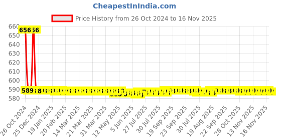 moglix.com Prince Greenfit 2x1-1/2 inch PN25 PPR &a; Brass Blue Male Threaded Adaptor prince Price History Graph from 26 Oct 2024 to 16 Nov 2025