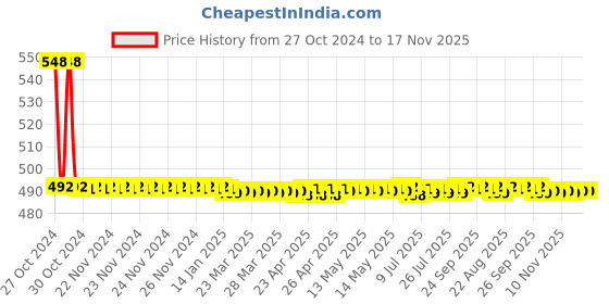 moglix.com Prince Greenfit 32mm PN25 90 deg PPR Green Plain Elbow prince Price History Graph from 27 Oct 2024 to 17 Nov 2025