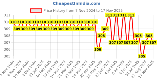 moglix.com Prince Greenfit 32mm PN25 PPR Blue Plain Equal Tee prince Price History Graph from 7 Nov 2024 to 17 Nov 2025