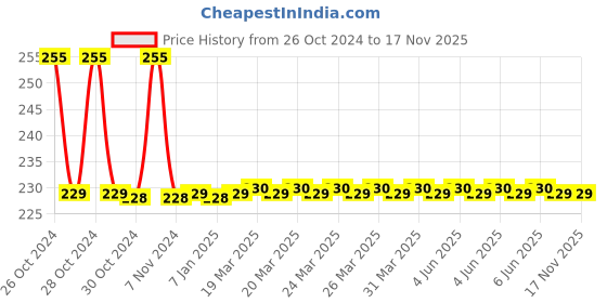 moglix.com Prince Greenfit 32mm PN25 PPR Blue Plain Flange prince Price History Graph from 26 Oct 2024 to 17 Nov 2025