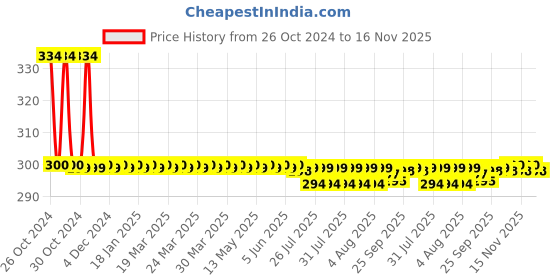 moglix.com Prince Greenfit 32mm PN25 PPR Green Plain Flange prince Price History Graph from 26 Oct 2024 to 16 Nov 2025