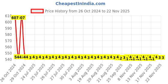 moglix.com Prince Greenfit 3/4x1/2 inch PN25 PPR &a; Brass Blue Male Threaded Adaptor prince Price History Graph from 26 Oct 2024 to 18 Nov 2025